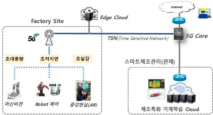 5G 이동통신기술 활용 제조혁신 방안.png